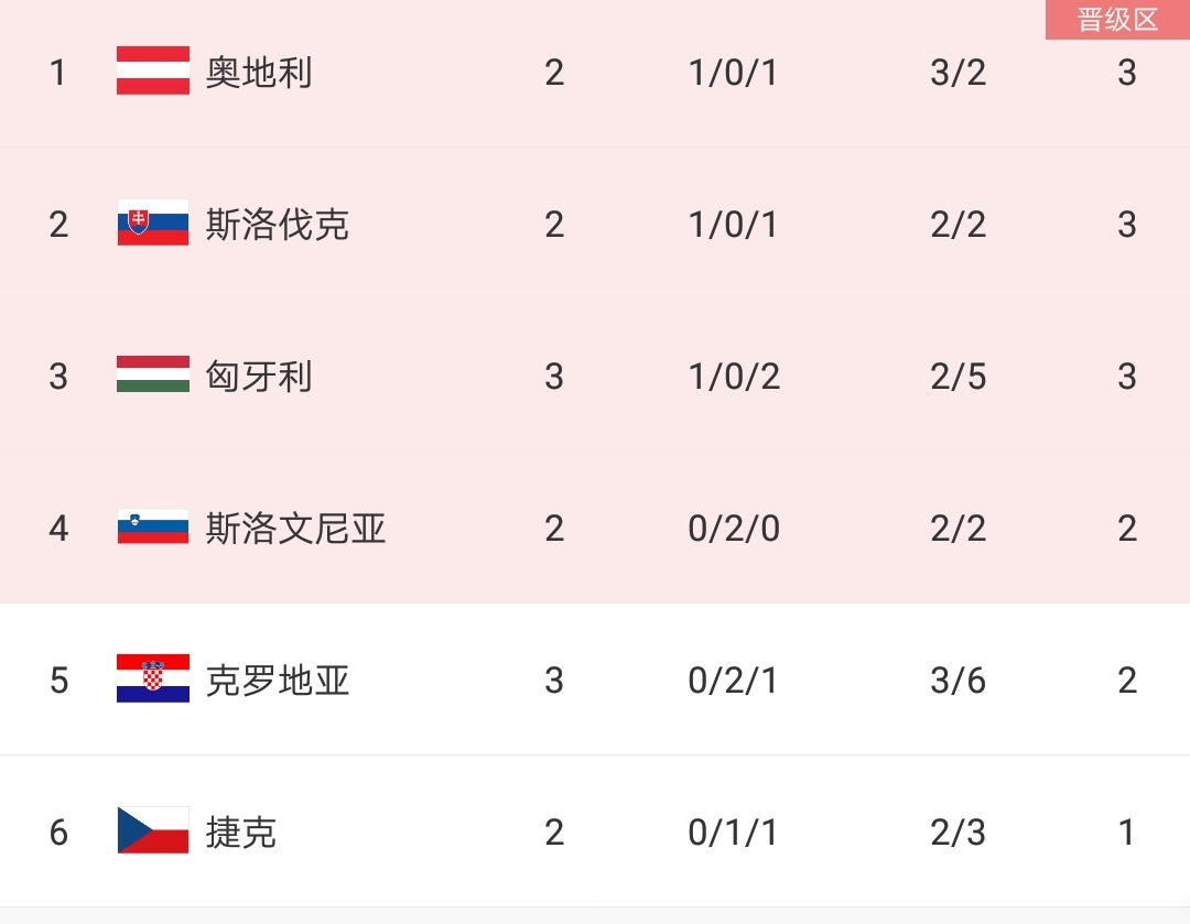 克罗地亚击败塞尔维亚闯入四强 克罗地亚击败塞尔维亚闯入四强